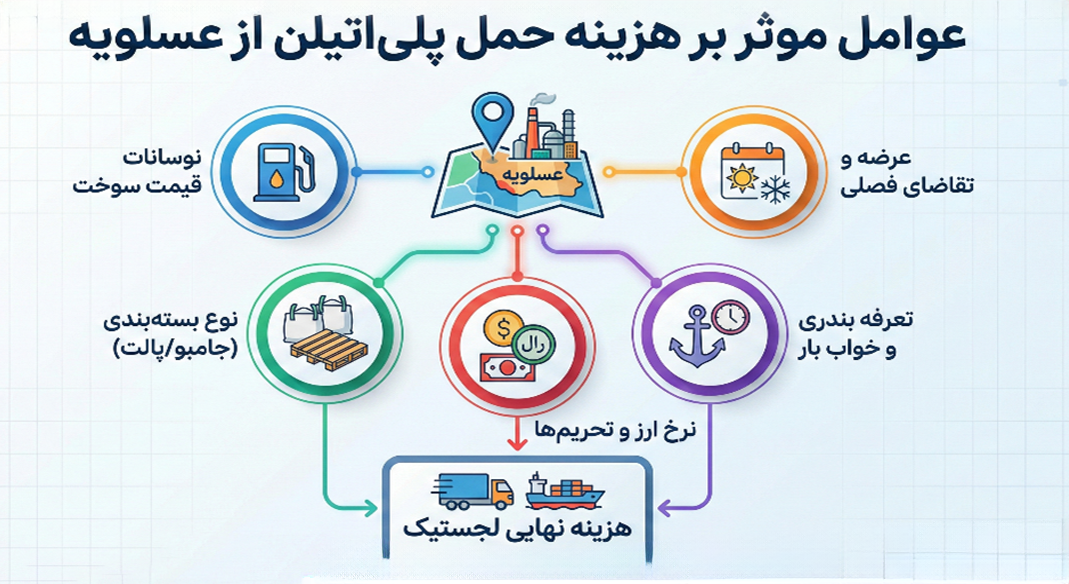 راهکارهای هوشمندانه برای کاهش هزینههای لجستیک